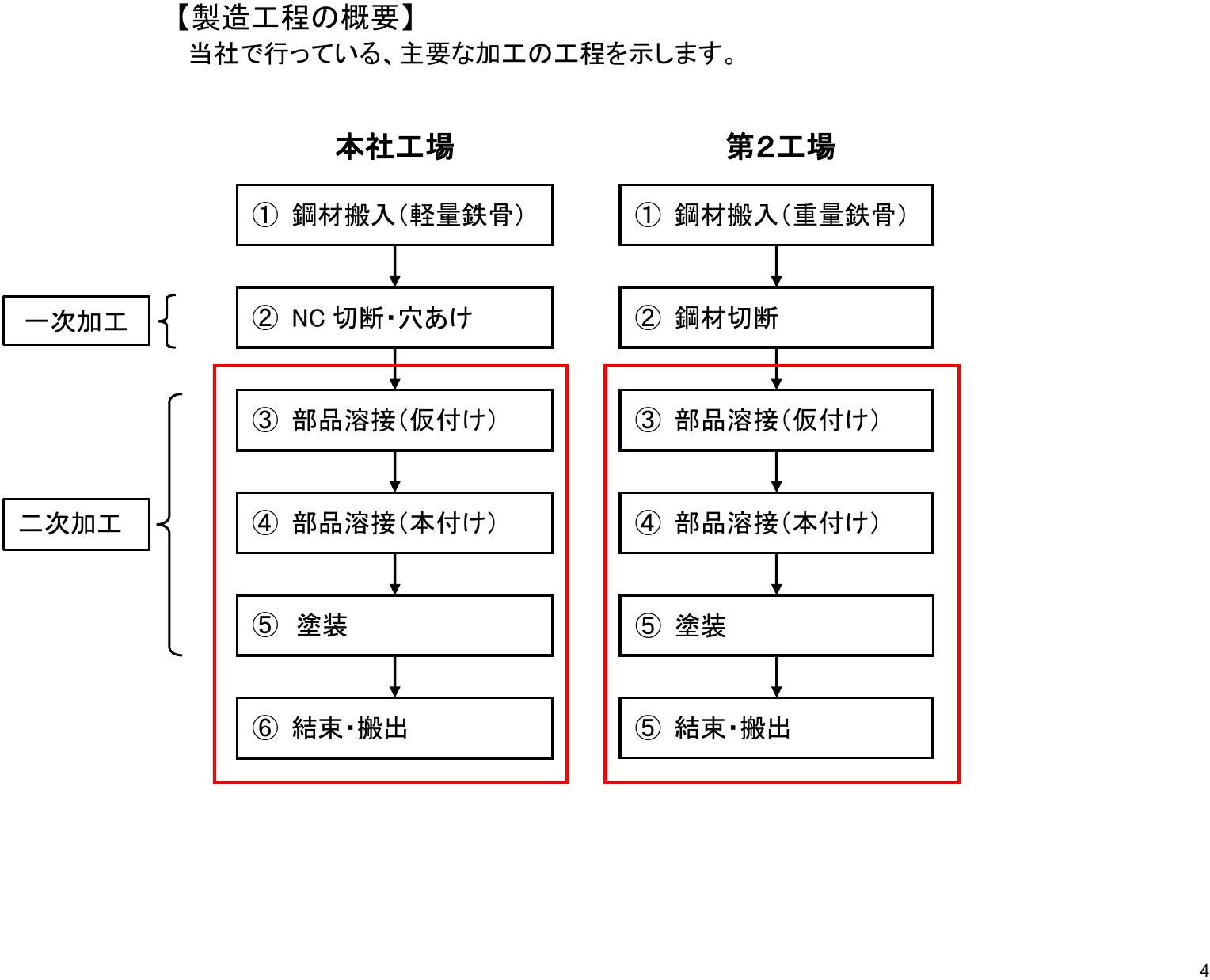 本社工場と第2工場の製造工程